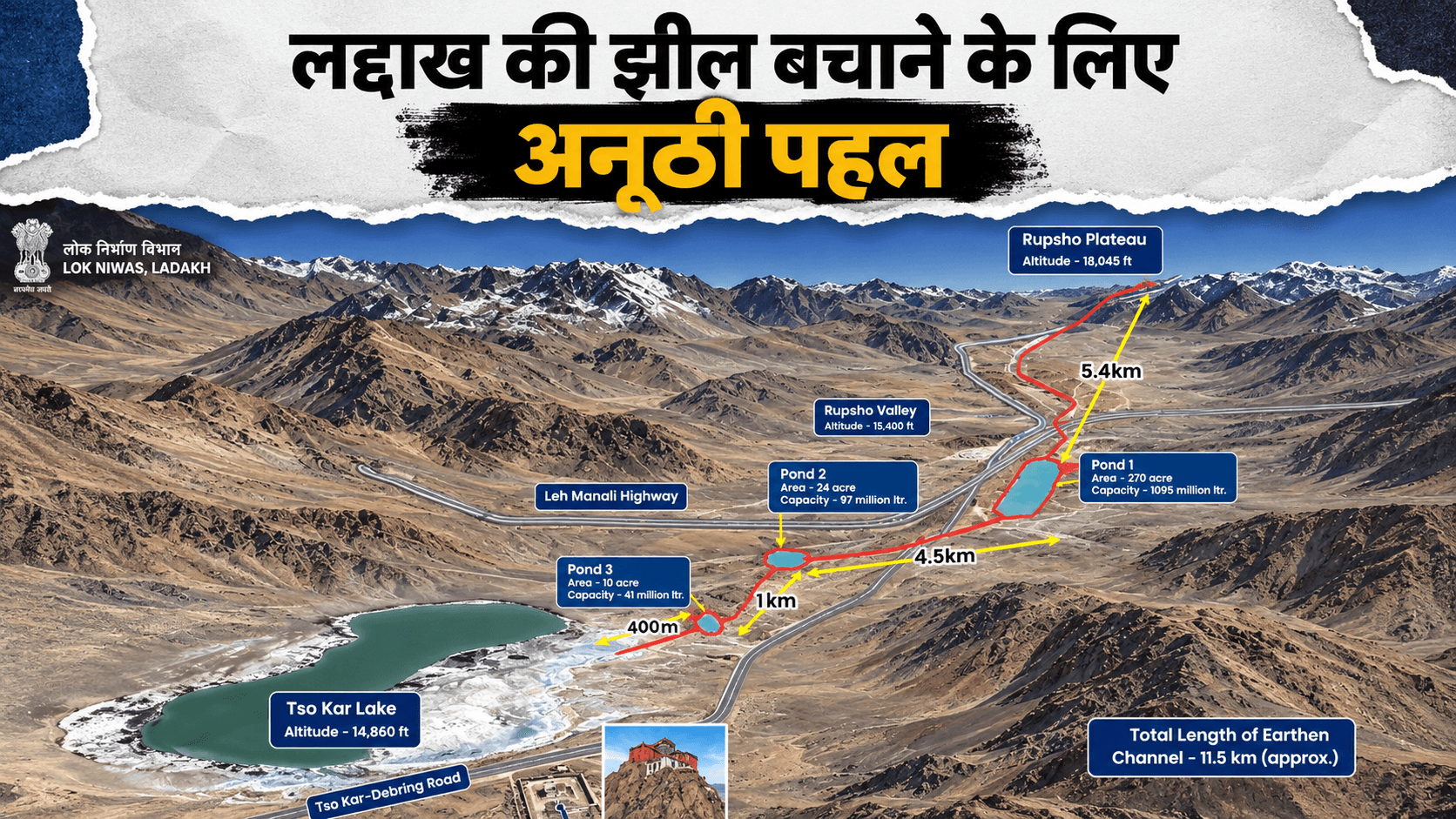 लद्दाख की सूखती Tso Kar झील को बचाने की पहल, रोज 32 करोड़ लीटर ग्लेशियर पानी पहुंचाया जाएगा
